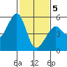 Tide chart for Yerba Buena Island, San Francisco Bay, California on 2021/02/5