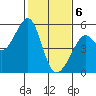 Tide chart for Yerba Buena Island, San Francisco Bay, California on 2021/02/6