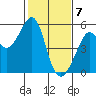 Tide chart for Yerba Buena Island, San Francisco Bay, California on 2021/02/7