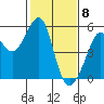 Tide chart for Yerba Buena Island, San Francisco Bay, California on 2021/02/8