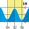 Tide chart for Yerba Buena Island, San Francisco Bay, California on 2021/04/10