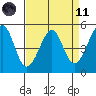 Tide chart for Yerba Buena Island, San Francisco Bay, California on 2021/04/11