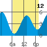 Tide chart for Yerba Buena Island, San Francisco Bay, California on 2021/04/12