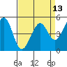 Tide chart for Yerba Buena Island, San Francisco Bay, California on 2021/04/13