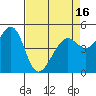 Tide chart for Yerba Buena Island, San Francisco Bay, California on 2021/04/16
