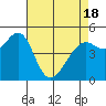 Tide chart for Yerba Buena Island, San Francisco Bay, California on 2021/04/18