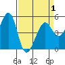 Tide chart for Yerba Buena Island, San Francisco Bay, California on 2021/04/1