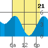 Tide chart for Yerba Buena Island, San Francisco Bay, California on 2021/04/21