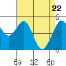Tide chart for Yerba Buena Island, San Francisco Bay, California on 2021/04/22