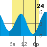 Tide chart for Yerba Buena Island, San Francisco Bay, California on 2021/04/24