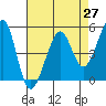 Tide chart for Yerba Buena Island, San Francisco Bay, California on 2021/04/27