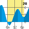 Tide chart for Yerba Buena Island, San Francisco Bay, California on 2021/04/28