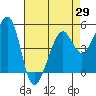 Tide chart for Yerba Buena Island, San Francisco Bay, California on 2021/04/29