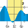 Tide chart for Yerba Buena Island, San Francisco Bay, California on 2021/04/2