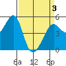 Tide chart for Yerba Buena Island, San Francisco Bay, California on 2021/04/3