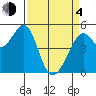 Tide chart for Yerba Buena Island, San Francisco Bay, California on 2021/04/4
