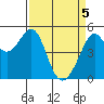 Tide chart for Yerba Buena Island, San Francisco Bay, California on 2021/04/5