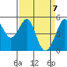 Tide chart for Yerba Buena Island, San Francisco Bay, California on 2021/04/7