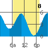 Tide chart for Yerba Buena Island, San Francisco Bay, California on 2021/04/8