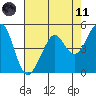 Tide chart for Yerba Buena Island, San Francisco Bay, California on 2021/05/11