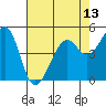 Tide chart for Yerba Buena Island, San Francisco Bay, California on 2021/05/13
