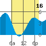 Tide chart for Yerba Buena Island, San Francisco Bay, California on 2021/05/16