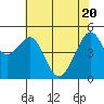 Tide chart for Yerba Buena Island, San Francisco Bay, California on 2021/05/20