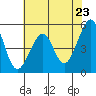 Tide chart for Yerba Buena Island, San Francisco Bay, California on 2021/05/23