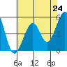 Tide chart for Yerba Buena Island, San Francisco Bay, California on 2021/05/24