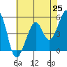 Tide chart for Yerba Buena Island, San Francisco Bay, California on 2021/05/25