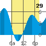 Tide chart for Yerba Buena Island, San Francisco Bay, California on 2021/05/29
