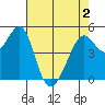 Tide chart for Yerba Buena Island, San Francisco Bay, California on 2021/05/2