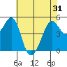 Tide chart for Yerba Buena Island, San Francisco Bay, California on 2021/05/31