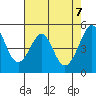 Tide chart for Yerba Buena Island, San Francisco Bay, California on 2021/05/7