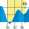 Tide chart for Yerba Buena Island, San Francisco Bay, California on 2021/07/11