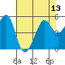 Tide chart for Yerba Buena Island, San Francisco Bay, California on 2021/07/13