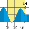 Tide chart for Yerba Buena Island, San Francisco Bay, California on 2021/07/14