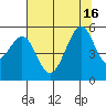 Tide chart for Yerba Buena Island, San Francisco Bay, California on 2021/07/16