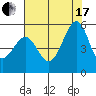 Tide chart for Yerba Buena Island, San Francisco Bay, California on 2021/07/17