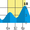 Tide chart for Yerba Buena Island, San Francisco Bay, California on 2021/07/18