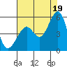 Tide chart for Yerba Buena Island, San Francisco Bay, California on 2021/07/19