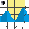 Tide chart for Yerba Buena Island, San Francisco Bay, California on 2021/07/1