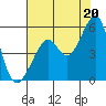 Tide chart for Yerba Buena Island, San Francisco Bay, California on 2021/07/20