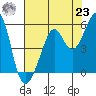 Tide chart for Yerba Buena Island, San Francisco Bay, California on 2021/07/23