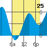 Tide chart for Yerba Buena Island, San Francisco Bay, California on 2021/07/25