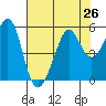 Tide chart for Yerba Buena Island, San Francisco Bay, California on 2021/07/26