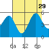 Tide chart for Yerba Buena Island, San Francisco Bay, California on 2021/07/29