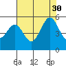 Tide chart for Yerba Buena Island, San Francisco Bay, California on 2021/07/30