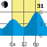 Tide chart for Yerba Buena Island, San Francisco Bay, California on 2021/07/31