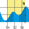 Tide chart for Yerba Buena Island, San Francisco Bay, California on 2021/07/5